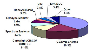 Analizadores de gases utilizados en USA por centrales termoelectricas 2009